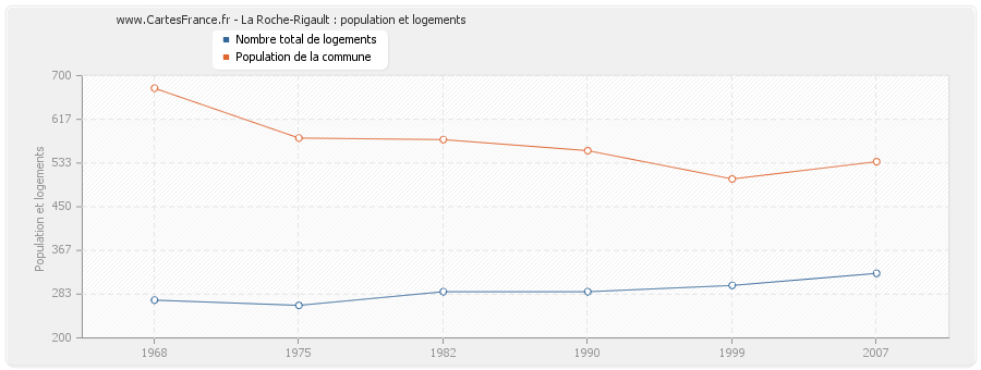La Roche-Rigault : population et logements